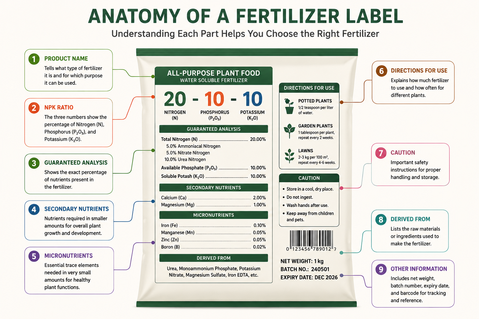 Illustration showing different parts of a fertilizer label