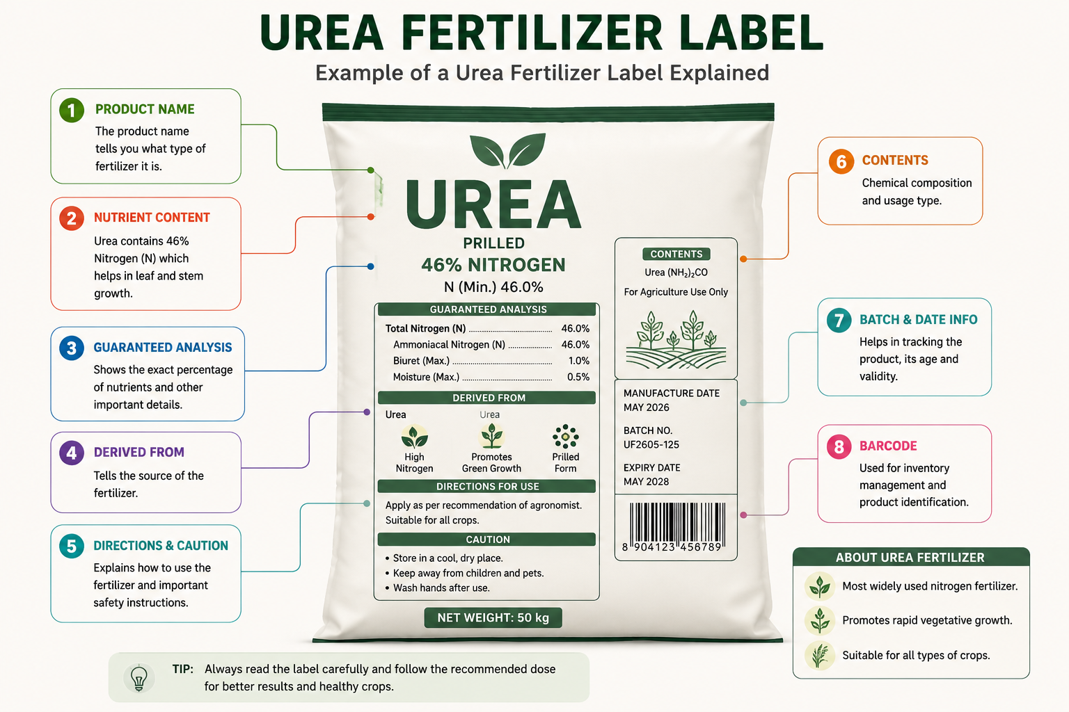 Urea fertilizer label